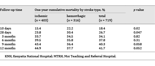 Distribution of 1-year cumulative mortality by stroke type among patients in KNH and MTRH