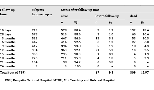 Distribution of deaths and loss to follow-up by follow-up time among patients at KNH and MTRH