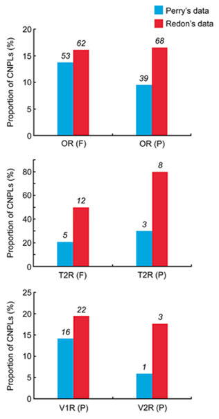 Fig. 2. Proportions of CNPLs for OR, T2R, V1R, and V2R genes among 30 humans. Blue and red columns are the estimates obtained by Perry’s and Redon’s datasets, respectively. F: functional genes, P: pseudogenes. Numerals above the columns represent the number of CNPLs.