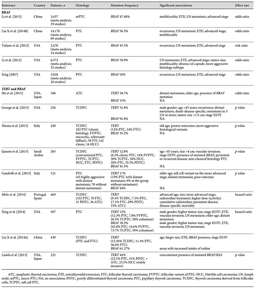 Summary of previous studies on TERT p and BRAF mutations in follicular-derived thyroid carcinoma and clinicopathologic associations