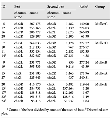 Counts of mapping for each sample against masked D.melanogaster genome reference