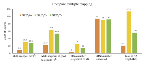  The RNAseq alignment detection of multimapping events and rRNA number and size distributions by reference source.