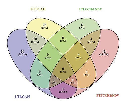 Venn diagram of differentially expressed genes within genetic lines in the hypothalamus. LTLCAH, Leghorn treated versus non-treated with acute heat stress; FTFCAH, Fayoumi treated versus non-treated with acute heat stress; LTLCCH&NDV, Leghorn treated versus non-treated with chronic heat stress and 2 dpi NDV infection; FTFCCH&NDV, Fayoumi treated versus non-treated with chronic heat stress and 2 dpi NDV infection.