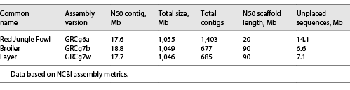 Phased assembly comparisons of broiler and layer genomes to RJF for Gallus gallus. Each assembly contains the Z and W sex chromosomes despite there being only one copy of each from the parents