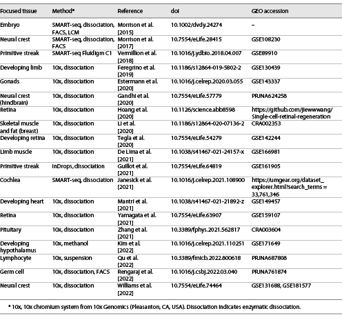  Chicken cell atlas: scRNA-seq data
