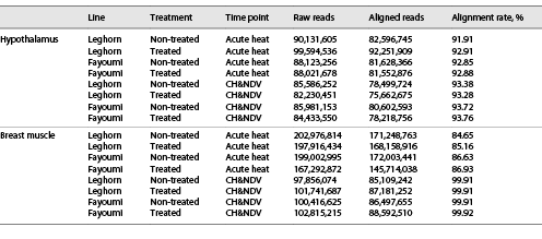  Summary statistics of RNA-Seq output