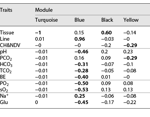  Significantly correlated traits and gene modules