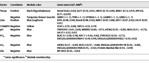  Top 5 driver genes in each significant trait-correlated gene module