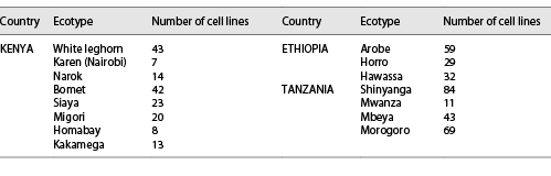  African chicken ecotypes cryopreserved using the blood and blastoderm methods