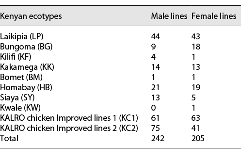Kenyan chicken ecotypes and lines cryopreserved using the embryonic gonad method