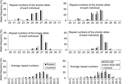 Distribution of repeat numbers of two alleles in each individual. The results of the shorter and longer alleles and the average of the two alleles are shown.