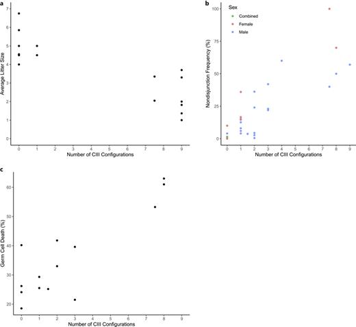 Variation in fertility in house mice, comparing homozygotes and simple Rb heterozygotes with differing numbers of trivalents (CIII configurations). Each point represents a single discrete entry of relevant data in Table 1. Where there is a range of values or a range of heterozygosities, the mean is used. a Litter size. b Nondisjunction frequency per individual. c Percentage germ cell death (males only).