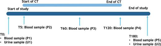 Schematic overview of sample collection during follow-up. T0 = baseline, T5–T180 = 5–180 min after baseline. Blood samples are numbered with P for plasma, urine samples are numbered with U for urine. CT, oxaliplatin-based chemotherapy.