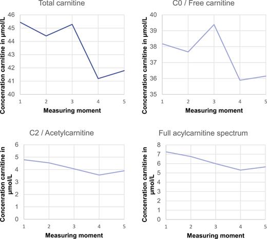 Course of carnitine concentrations in plasma before (1), during (2–4), and 1 h after chemotherapy infusion (5).