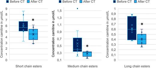Concentration of carnitine esters in plasma. *Significantly different at p < 0.05 using Wilcoxon signed-rank test.