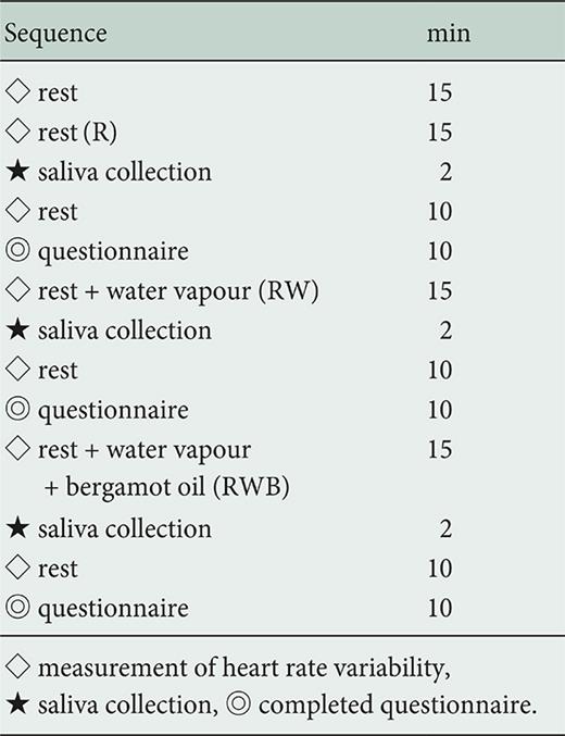 Schematic depiction of the experiment procedure. The sequence in which the rest, rest + water vapor, and rest + water vapor + bergamot oil settings were performed was randomized (6 permutations) in order to exclude an influence of the experimental sequence on the study outcome. The distribution of the 41 volunteers between the 6 groups and the order in which the groups participated in the test were randomized using a random number sequence generated in Microsoft Excel.