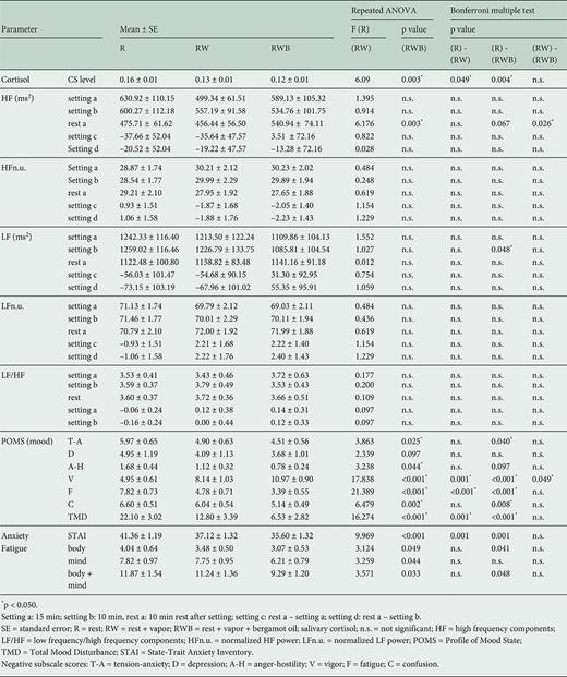 Statistics for salivary cortisol, high-frequency and low-frequency/high-frequency components, mood, anxiety, and fatigue after rest, rest + vapor, and rest + vapor + bergamot oil (n = 41)