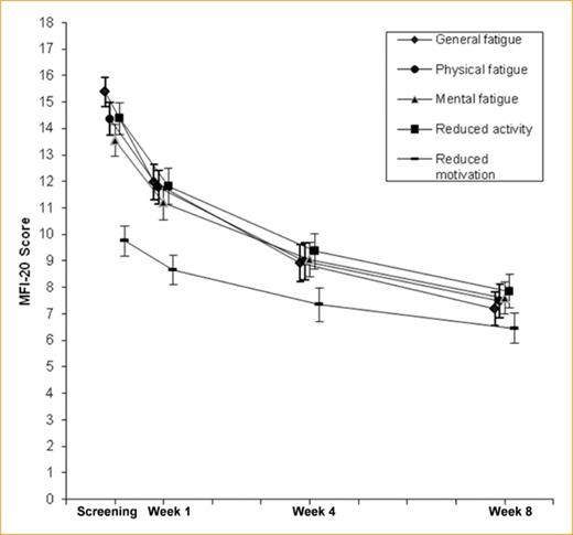 Multidimensionales Müdigkeitsinventar 20 (MFI-20): Zeitlicher Verlauf der einzelnen Items zwischen Screening und Woche 8 (Mittelwert und 95%-KI, FAS, n = 100, LOCF).