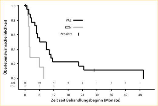 Fig. 1. Deskriptive Kaplan-Meier-Darstellung zur Überlebenszeit von Hunden mit OMM nach Radiotherapie: Vergleich von adjuvant mit Viscum-album-L.-Extrakt behandelten Hunden (VAE) mit nicht adjuvant behandelten Hunden (KON). Ausgewiesen ist neben den Überlebenszeiten auch die jeweilige Anzahl überlebender Hunde zu den entsprechenden Zeitpunkten.