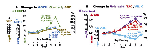 Fig. 4. Responses to hypovolemia and hypertonicity, and oxidative stress parameters during dry fasting. A Serum concentration at 20:00 of cortisol (CORT) in μg/dL (1 μg/dL = 27.59 nmol/L), ACTH in pg/mL (1 pg/mL = 0.22 pmol/L), and CRP in mg/dL (1 mg/dL = 0.48 μmol/L). B Serum concentration of uric acid in mg/dL (1 mg/dL = 59.48 μmol/L), vitamin C (Vit. C) in mg/dL (1 mg/dL = 56.78 μmol/L), and plasma total antioxidant capacity (TAC) in mmol/L FeSO4. The curves display changes in mean values in absolute and percent scales.