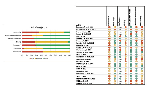 Abb. 2. Qualität der eingeschlossenen Studien und die Beurteilung des Risk of Bias auf der Grundlage des EPHPP-QAT [15, 16]. * Die Komponente Confounders ist in den Beobachtungsstudien und Interventionsstudien mit nur einer Gruppe (one group pre-post) sowie in Fallstudien nicht anwendbar. Die Prozentzahlen beziehen sich deshalb hier auf nur 14 Studien.