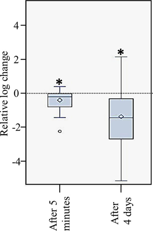 Relative log change in viral load compared to baseline. The boxplots convey median ± minimal and maximal values; rhombus icons represent means. *p < 0.05.