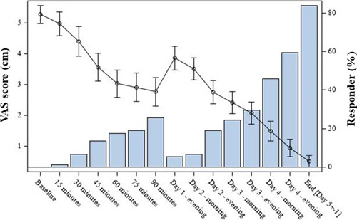Frequency of treatment responders (blue bars) and mean VAS scores over time (solid line). Responders were defined as subjects reaching a VAS score of <1 cm. Mean VAS scores are shown with 95% confidence intervals.