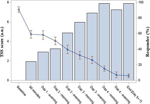 Frequency of patients reaching ≥50% total TSS reduction (blue bars) and mean total TSS score (solid line) over time. Mean TSS score is shown with 95% confidence intervals.