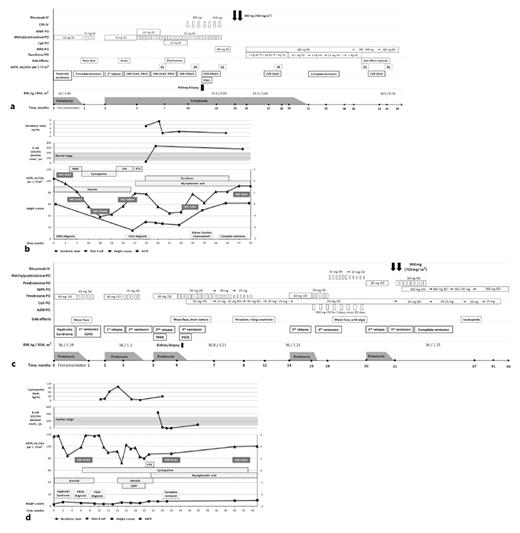 Fig. 1. a Timeline of case 1. AD, alternate day; BD, bi-daily; BSA, body surface area; BW, body weight; CKD, chronic kidney disease; CPA, cyclophosphamide; CyA, cyclosporine; eGFR, estimated glomerular filtration rate; FSGS, focal segmental glomerulosclerosis; IV, intravenous; MMF, mycophenolate mofetil; MPA, mycophenolic acid; OD, once a day; PO, per orem; SRNS, steroid-resistant nephrotic syndrome; XL, extended-release. b Course of disease and treatment of case 1. CKD, chronic kidney disease; CPA, cyclophosphamide; eGFR, estimated glomerular filtration rate; FSGS, focal segmental glomerulosclerosis; MMF, mycophenolate mofetil; RTX, rituximab; SRNS, steroid-resistant nephrotic syndrome. c Timeline of case 2. AD, alternate day; AZM, azithromycin; BD, bi-daily; BSA, body surface area; BW, body weight; CyA, cyclosporine; FRNS, frequently relapsing nephrotic syndrome; FSGS, focal segmental glomerulosclerosis; IV, intravenous; MPA, mycophenolic acid; PO, per orem; OD, once a day; SSNS, steroid-sensitive nephrotic syndrome. d Course of disease and treatment of case 2. AZM, azithromycin; CKD, chronic kidney disease; eGFR, estimated glomerular filtration rate; FRNS, frequently relapsing nephrotic syndrome; FSGS, focal segmental glomerulosclerosis; RTX, rituximab.