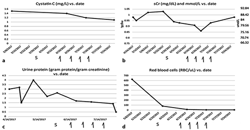 Fig. 2. Graphical representation of cystatin C (mg/L) versus date (a), serum creatinine (μmol/L) versus date (b), proteinuria (grams protein/gram creatinine) versus date (c), and hematuria urine red blood cells (RBC)/high power field vs. date (d). Arrows are Rituxan administration dates. S, steroids (40 mg of prednisone start date).