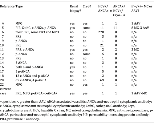 Cases of hepatitis C and ANCA disease, with emphasis on cases with ANCA and cryoglobulin marker presence