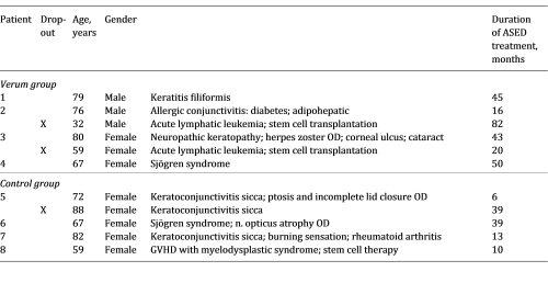 Patient history and descriptive data of the verum and control group