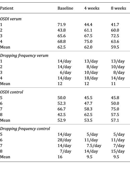 OSDI scores and dropping frequency of verum and control group