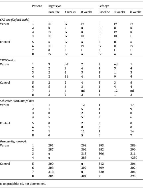 CFS, TBUT, Schirmer I test, and osmolarity of the verum and control group
