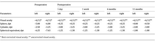 Visual performance over time