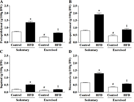 Fig. 2. Effect of moderate exercise and/or HFD on fat tissue accumulation in rats. (A) Periepididymal, (B) retroperitoneal (C), inguinal (D) and mesenteric fat pad. All values are expressed as the mean ± SEM (n= 10 - 12). *p< 0.0001 versus Control-SED; #p< 0.0001 versus Control-SED; §p< 0.0001 versus HFD-SED. One-way ANOVA, post hoc Tukey's test.