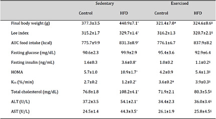 Effects of moderate exercise on food intake, biometric and plasma biochemical parameters. All values are expressed as the mean ± SEM (n= 10 - 12). *p< 0.0001 versus Control-SED; #p< 0.05 versus Control-SED; §p< 0.01 versus HFD-SED. One-way ANOVA, post hoc Tukey's test