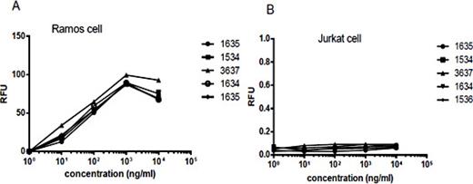 Fig. 3. Antigen-binding activity of the humanized antibodies 1-5. (A) Ramos cells were incubated with different dilutions of the humanized antibodies 1-5 for 2 h at 4°C. The cells were washed and incubated with FITC-goat anti-human IgG (H + L) for 1 h at room temperature. Cells were then washed and analyzed by FACS. Data are presented as means ± SD (n = 3). (B) Jurkat cells were incubated with different dilutions of the humanized antibodies 1-5 for 2 h at 4°C. The cells were washed and incubated with FITC-goat anti-human IgG (H + L) for 1 h at room temperature. Cells were then washed and analyzed by FACS. Data are presented as means ± SD (n = 3). No significant differences were found among the 5 groups.