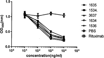 Fig. 4. CDC induced by humanized antibodies 1-5. Raji cells were incubated with increasing concentrations of humanized antibodies 1-5 and rituximab in the presence of human complement at 37°C for 1 h. CDC and ADCC activity of these antibodies were measured by the CCK-8 kit. Data are expressed as means ± SD (n = 3). P<0.05 vs. negative control. P>0.05 vs. positive control.