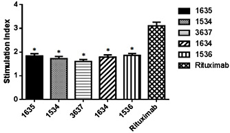 Fig. 6. Immunogenicity of the humanized antibodies 1-5. CD4+ cells were incubated with 5mM humanized antibodies 1-5 and rituximab in the presence of dentritic cells. The proliferation of activated CD4+ cells with the determination of Alamarblue reagent. The results were converted into a T-cell Stimulation Index.Data are expressed as means ± SD (n = 3). *P<0.05 vs. control.