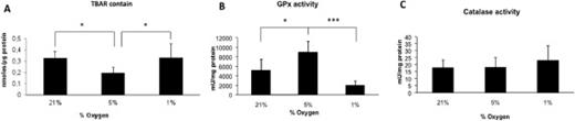 Fig. 4. The oxidative status was measured during differentiation to evaluate its role at the onset of spontaneous differentiation . For this purpose, cells were grown in GM for 5 days and the TBARS cell contain (A), catalase activity (B) and glutathione peroxidase (C) were quantified at different O2 percentages. At this day of culture, we observed the formation of the first myotubes at 21% and 5% O2. Data are presented as mean ± SD, * p≤0.05, ***p≤0.001.
