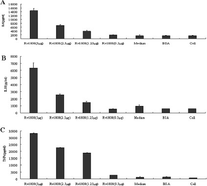 Fig. 7. The expression of IL10, TNF-α and IL-6 is Rv1808 protein dosage dependent. PMA-differentiated U937 macrophages (2×106/well/2ml) were incubated with various concentrations of Rv1808 (5μg/ml). After 6h, supernatants were collected and assayed for levels of IL-10(A), IL6(B), TNF-α(C) and IL-1β(D) cytokines (mean ±SD) by EIA.