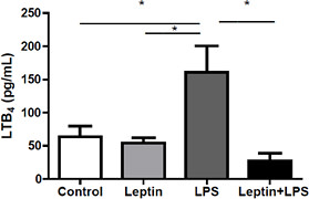 Fig. 4. Effect of leptin on LPS-induced leukotriene B4 (LTB4) in bronchoalveolar lavage fluid. LTB4 was measured in the bronchoalveolar lavage fluid using an EIA kit 6 h after the challenge, as described in the methods. The results are the means ± S.E.M. of 6 animals/group, *P<0.05.