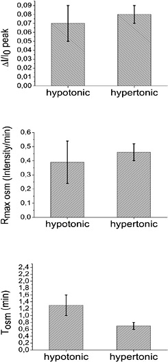 Regulatory Volume Increase and Regulatory Volume Decrease Responses in ...