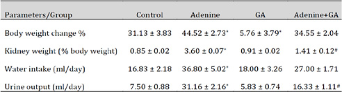 Effect of Gum Acacia (GA, 15% w/v 4 weeks) on some physiological parameters in rats treated with adenine (0.75% w/w 4 weeks). Values in the table are mean ± SEM (n=6). Adenine was added to the feed at a concentration of 0.75% w/w for 4 weeks, and gum Acacia (GA) was given at a concentration of 15% w/v for 4 weeks. *P < 0.05, compared to Control group; #P < 0.05, compared to Adenine-treated group