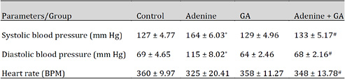Effect of Gum Acacia (GA, 15% w/v 4 weeks) on blood pressure and heart rate in rats treated with adenine (0.75% w/w 4 weeks). Values in the table are mean ± SEM (n=6). Adenine was added to the feed at a concentration of 0.75% w/w for 4 weeks, and gum acacia (GA) was given at a concentration of 15% w/v for 4 weeks. *P < 0.05, compared to Control group; #P < 0.05, compared to Adenine-treated group