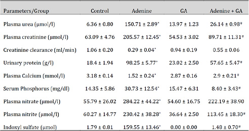 Effect of Gum Acacia (GA, 15% w/v 4 weeks) on some biochemical parameters in rats treated with adenine (0.75% w/w 4 weeks). Values in the table are mean ± SEM (n=6). Adenine was added to the feed at a concentration of 0.75% w/w for 4 weeks, and gum Acacia (GA) was given at a concentration of 15% w/v for 4 weeks. *P < 0.05, compared to Control group; #P < 0.05, compared to Adenine-treated group
