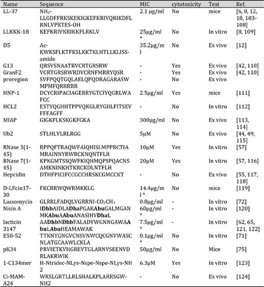 The sequences and properties of anti-mycobacterial peptides.* Represent MIC90; Rare amino acids are shown in bold
