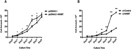 Fig. 2. The effect of NNMT on cell proliferation. (A) NNMT up-regulation enhanced cell proliferation, (B) whereas NNMT knockdown led to a significant suppression. Data are the mean ± s.d. (n =3) *P< 0.05, **P< 0.01, ***P< 0.001 versus control.