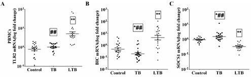 Fig. 6. Expression profiles of TLR2, BIC, and SOCS1 in PBMCs of patients with active TB or latent TB. PBMCs (106) from volunteers with TB negative (Control, n = 20), active TB (TB, n = 20), or latent TB (LTB, n = 20). Total RNA was harvested, and mRNA transcripts were determined by qPCR. The gene expression levels of TLR2, BIC, and SOCS1 were normalized to the internal control GAPDH. The data are represented by a scatter plot with the median values of each group indicated by a horizontal line. ‘*' and ‘**' denote significant differences (p < 0.05 and p < 0.01, respectively) as compared with the control; while ‘##' denotes significant differences (p < 0.01) as compared with the LTB group using the Mann-Whitney U test. (A) TLR2; (B) BIC; and (C) SOCS1 mRNA expression.